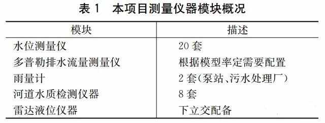 案例:基于海綿城市理念的智慧水務應用研究