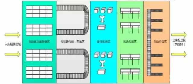 電商物流中心是如何設計和規劃揀選區的？