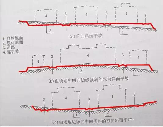 市政工程豎向設(shè)計(jì)實(shí)用技巧總結(jié)！很有用