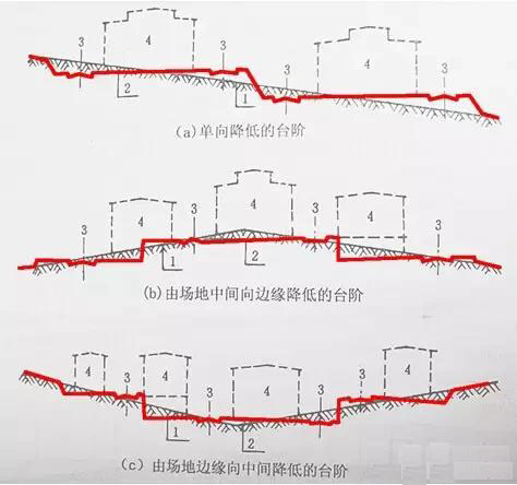 市政工程豎向設(shè)計(jì)實(shí)用技巧總結(jié)！很有用