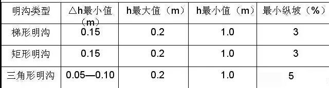 市政工程豎向設(shè)計(jì)實(shí)用技巧總結(jié)！很有用